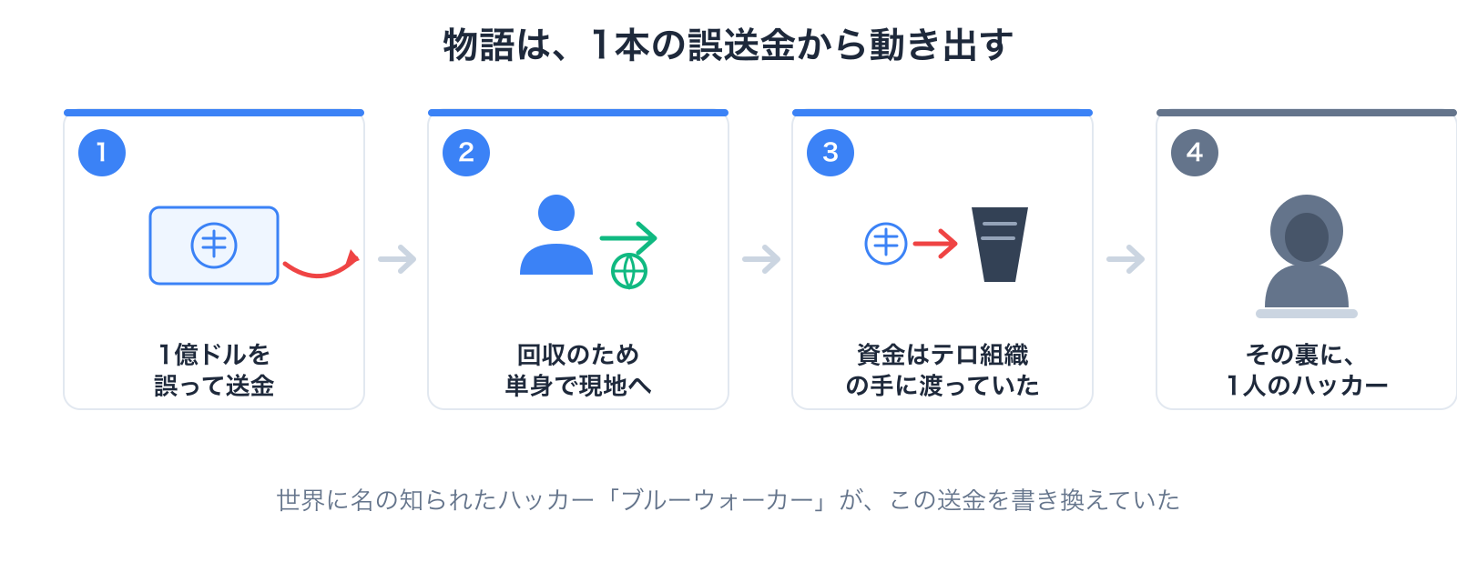誤送金から始まる物語の流れを示した4ステップの図。①誤送金 ②回収へ向かう ③資金がテロ組織へ ④その裏にハッカー