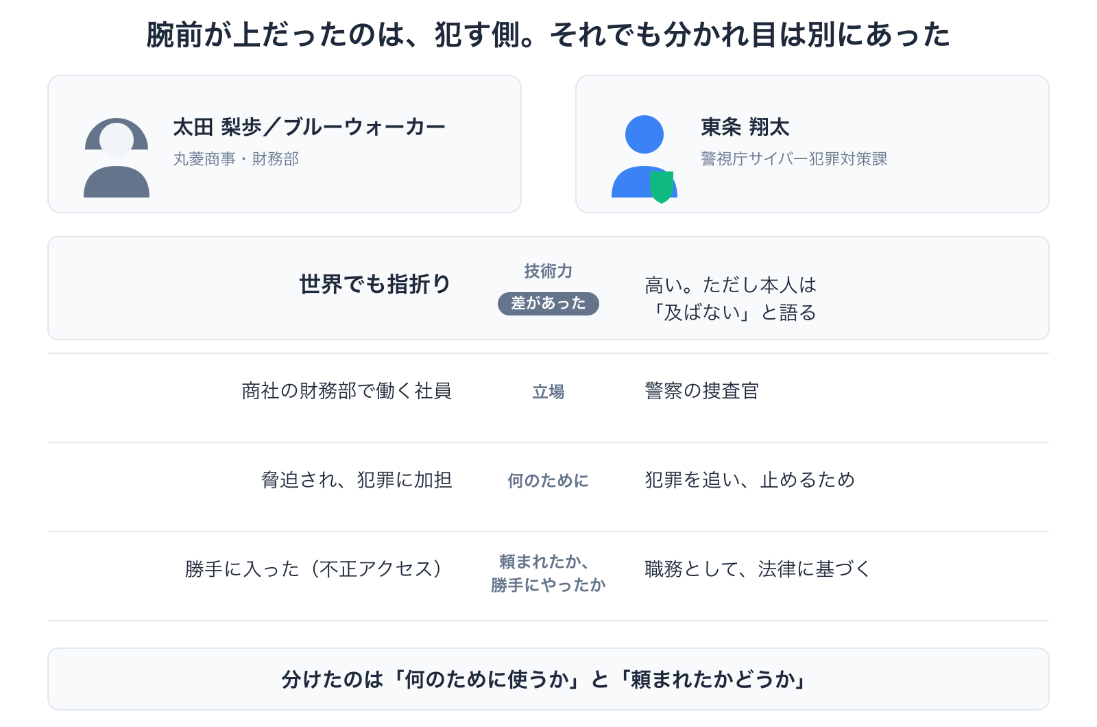 ブルーウォーカーと東条 翔太の比較表を図版化したもの。技術力・立場・目的・頼まれたかどうかの4項目で並べている
