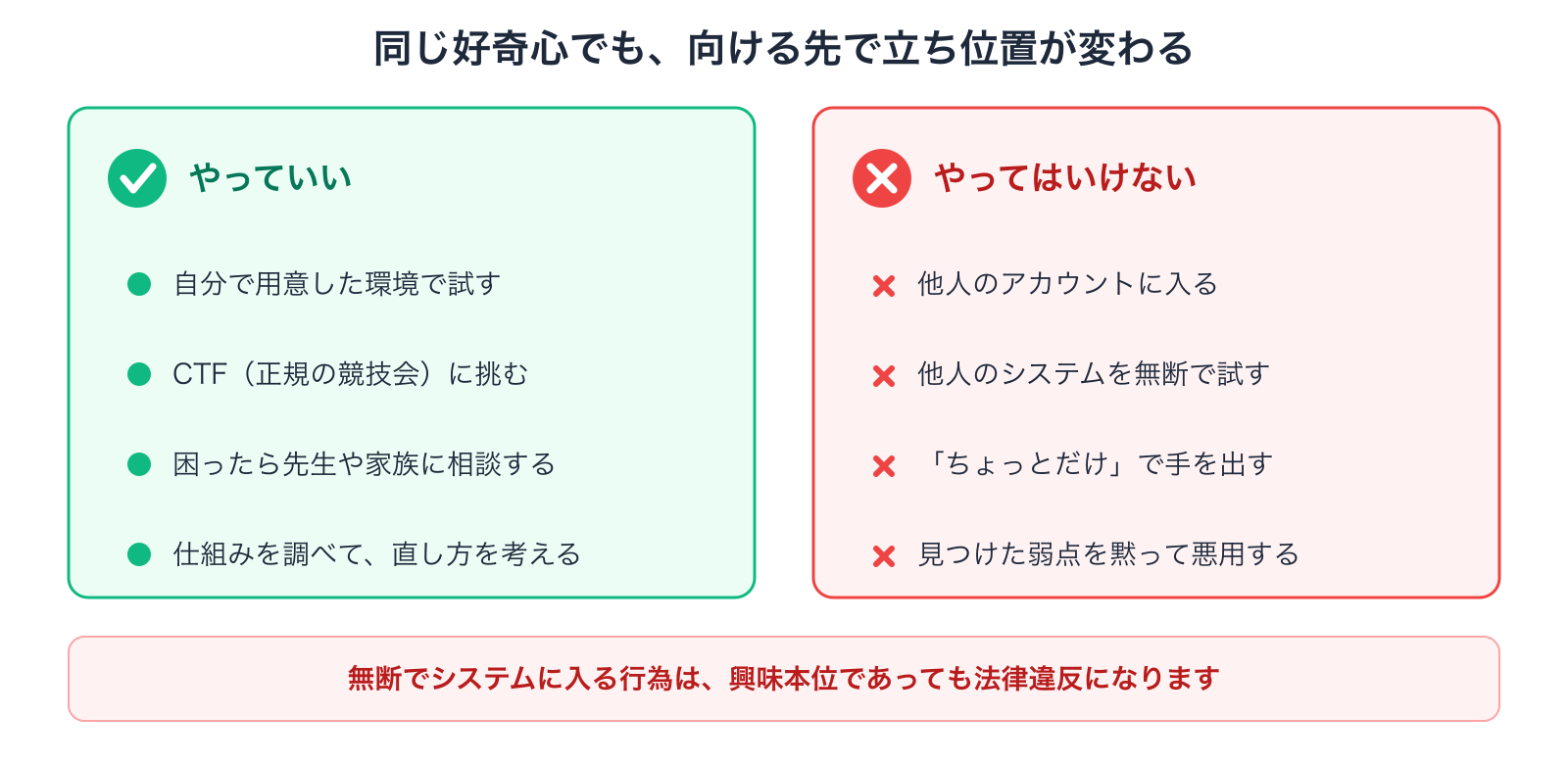 やっていいこととやってはいけないことを対比したチェックリスト風の図。自分の環境やCTFはOK、他人のシステムはNG
