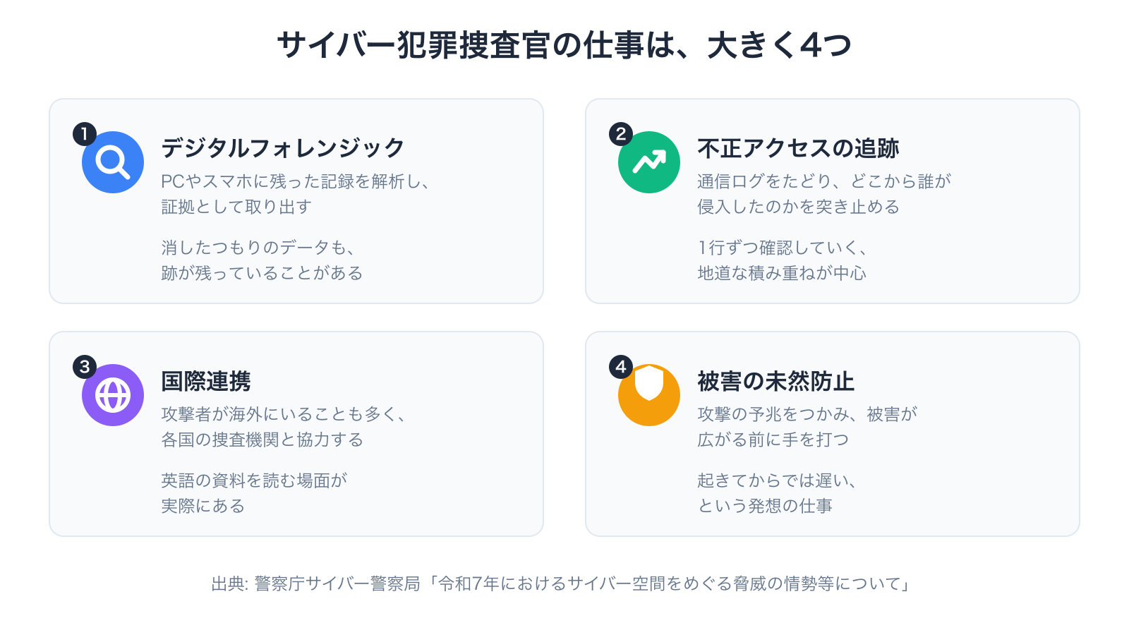 サイバー犯罪捜査官の4つの仕事領域を示した図。デジタルフォレンジック、不正アクセスの追跡、国際連携、被害の未然防止