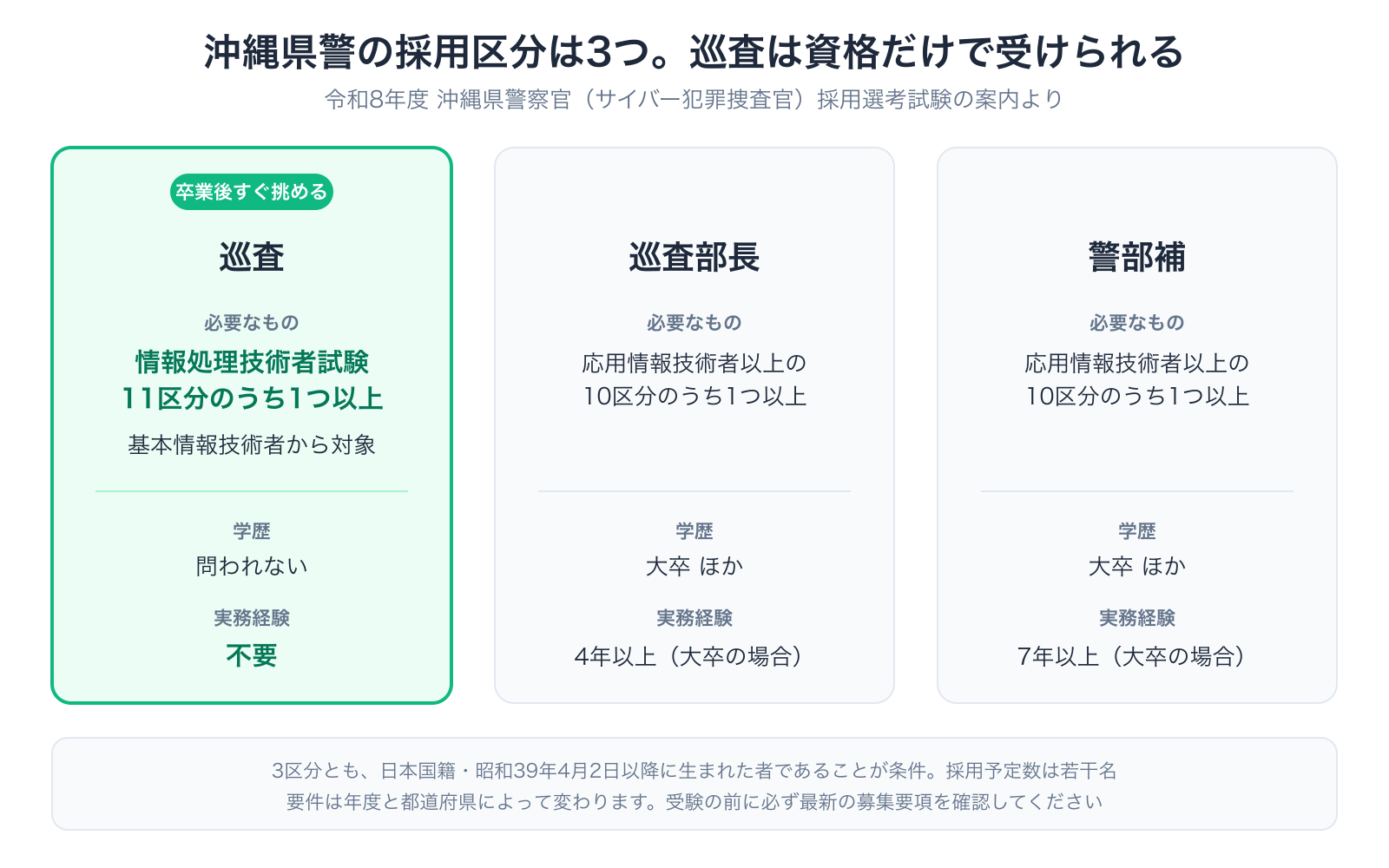 沖縄県警サイバー犯罪捜査官の3つの採用区分を示した図。巡査は資格のみ、巡査部長と警部補は学歴と職歴が必要