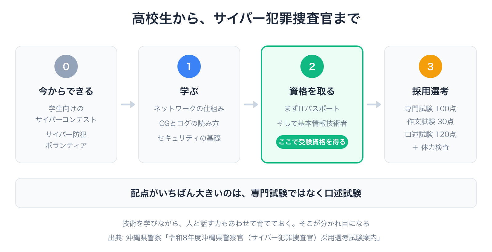 高校生からサイバー犯罪捜査官までの道のりを示した4段階の図。今できること、学ぶ、資格を取る、採用選考に挑む