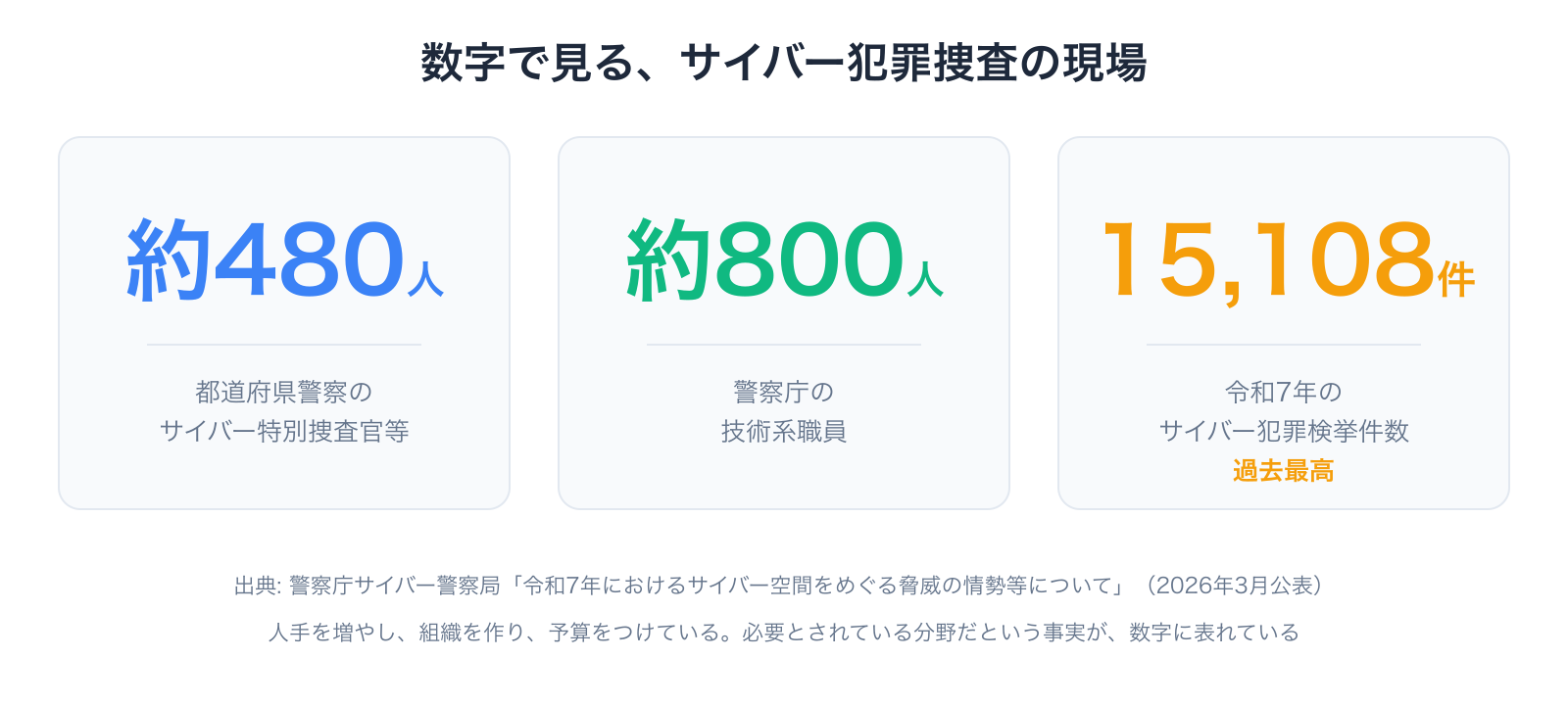 サイバー犯罪捜査を数字で示した図。サイバー特別捜査官 約480人、警察庁技術系職員 約800人、令和7年サイバー犯罪検挙 1万5,108件