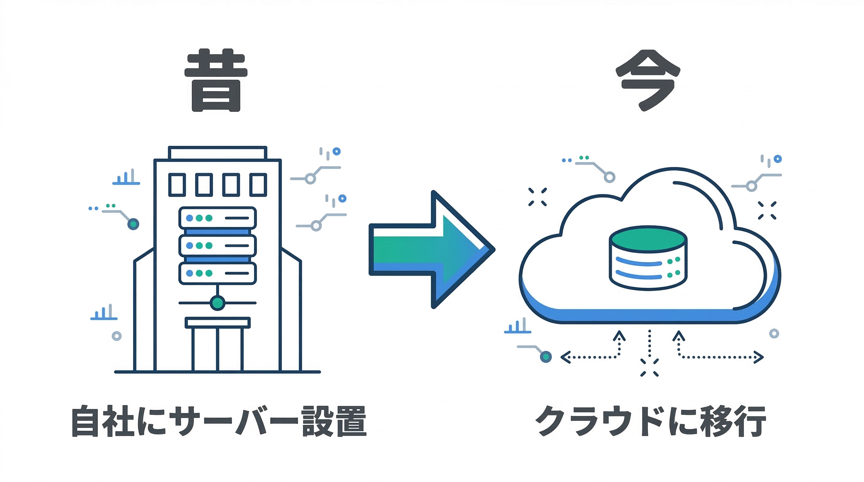 クラウドの仕組み: 昔と今のビフォーアフター