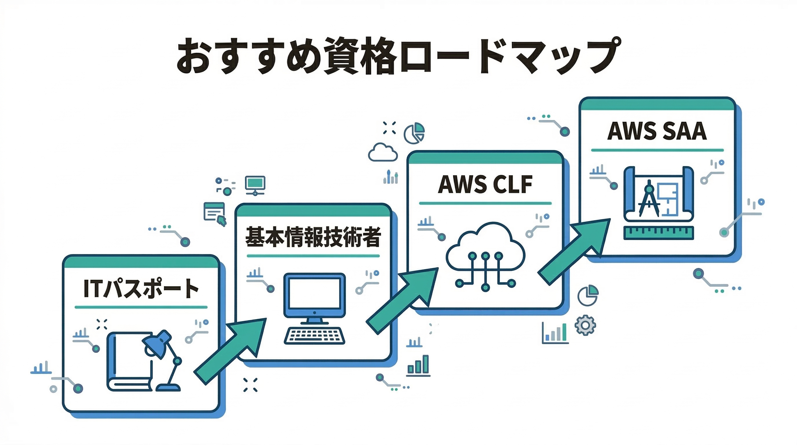 おすすめ資格ロードマップ