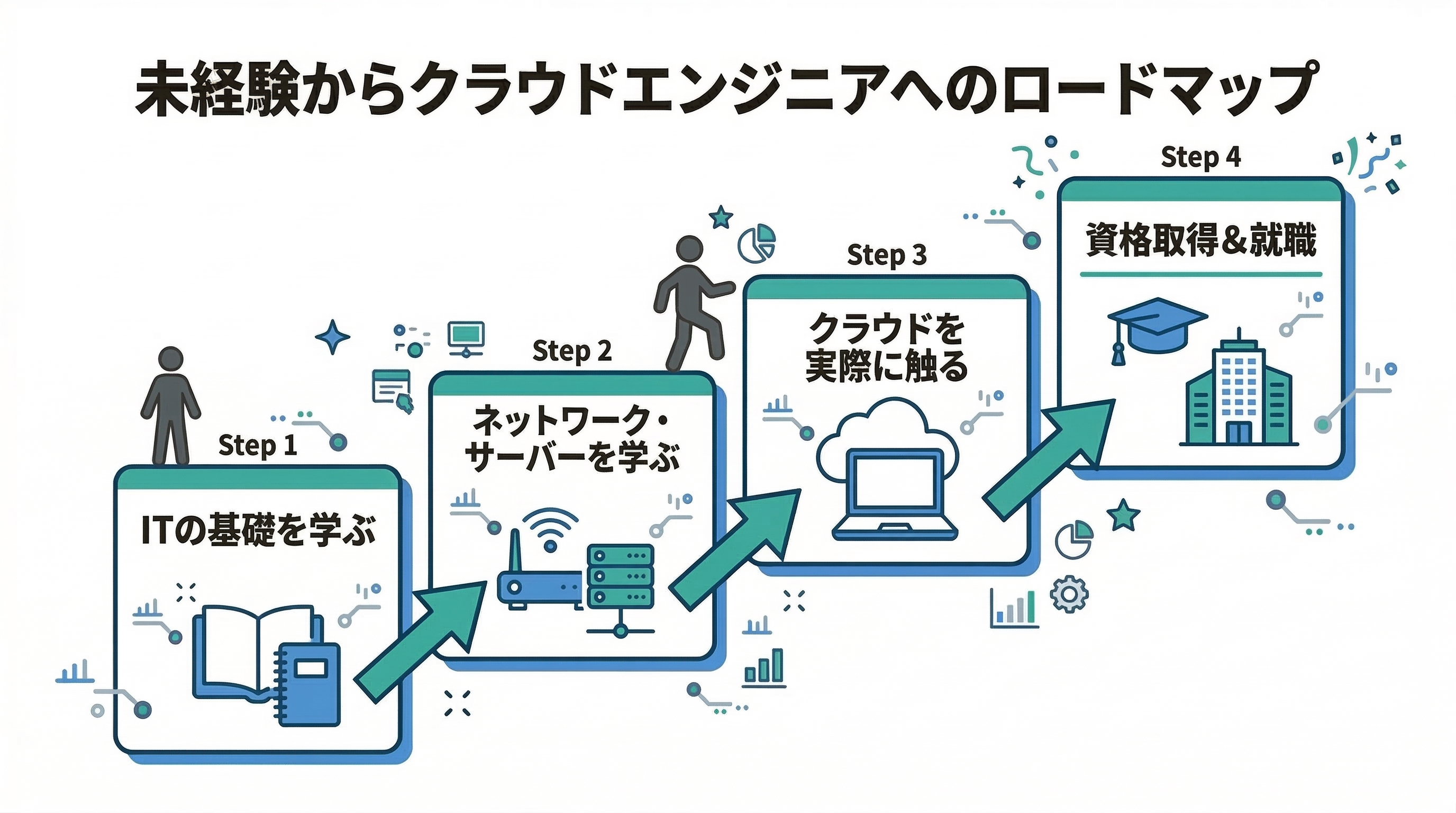 未経験からクラウドエンジニアへのロードマップ