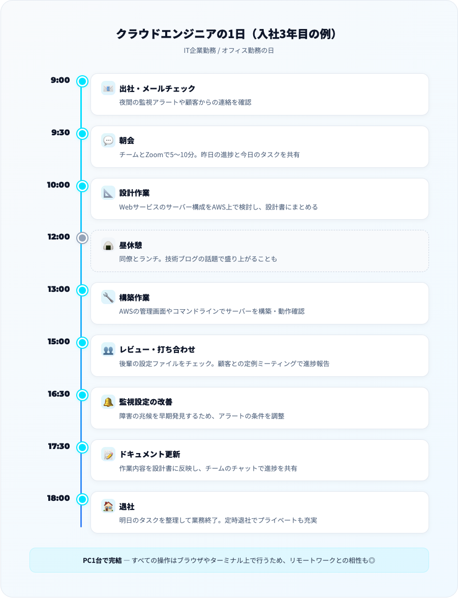 クラウドエンジニアの1日タイムライン