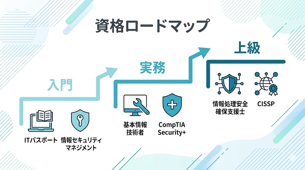 資格ロードマップ: 入門から上級まで
