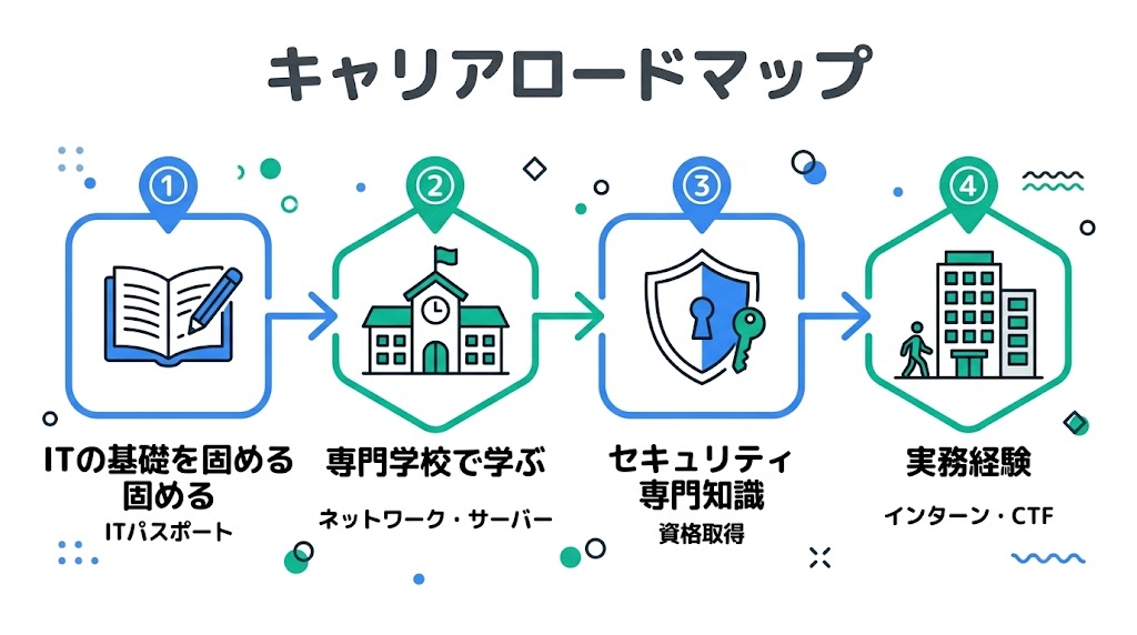 セキュリティエンジニアを目指すキャリアステップ